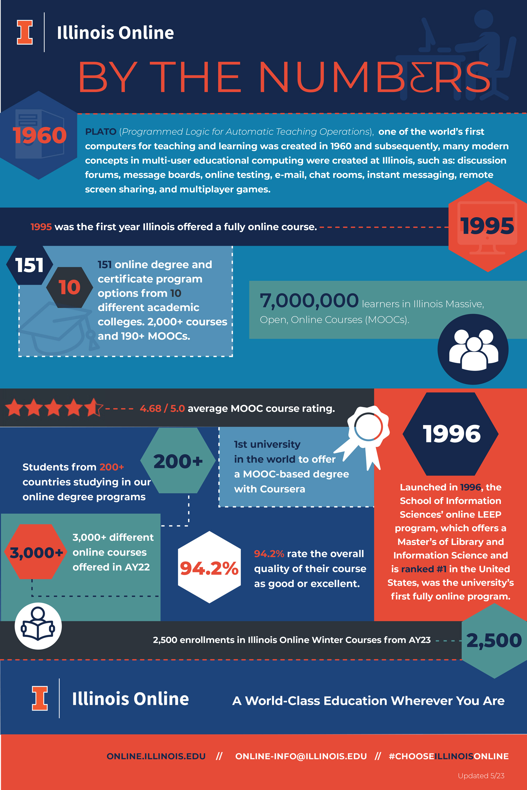 Illinois Online numbers infographic